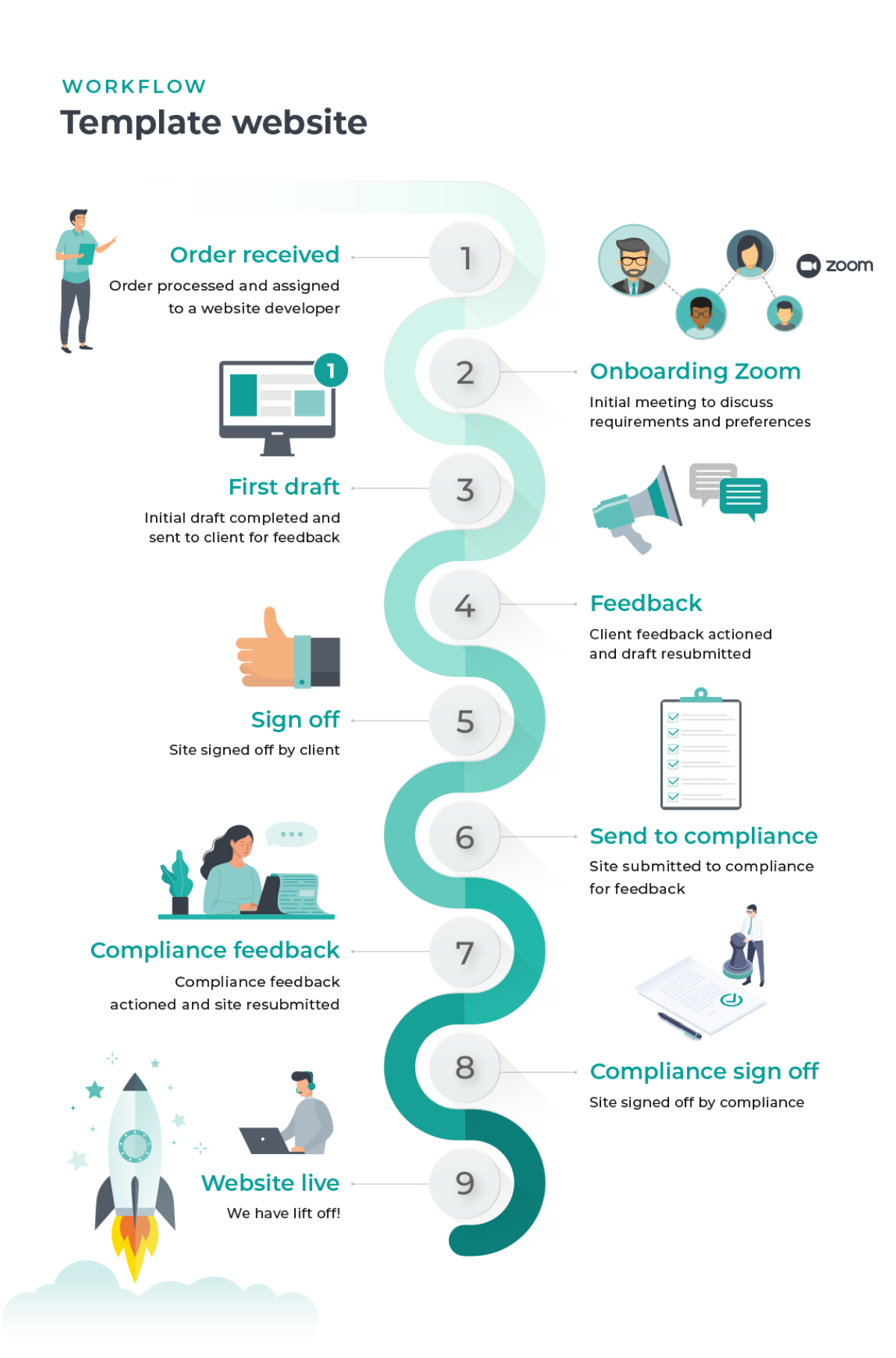 Graphic showing an example of an infographic journey for building a template website